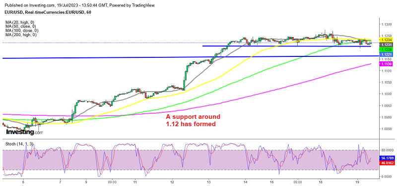 EUR/USD hesitating to move too far from 1.12