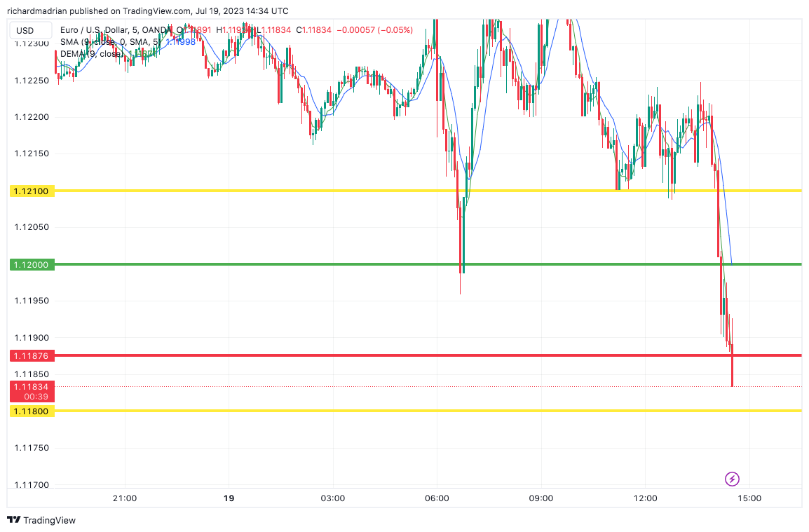 EUR/USD