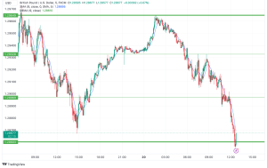 The GBP/USD currency pair has been facing significant challenges recently as it encountered critical resistance above the 1.2950 level