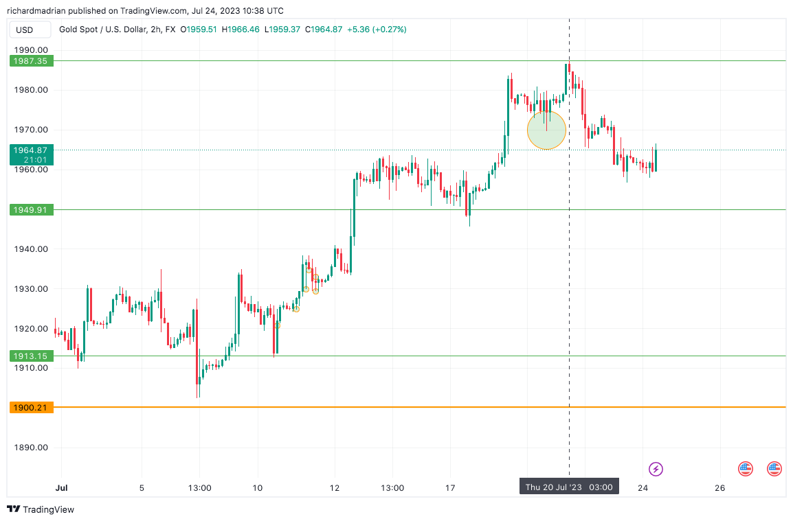XAU/USD trading analysis
