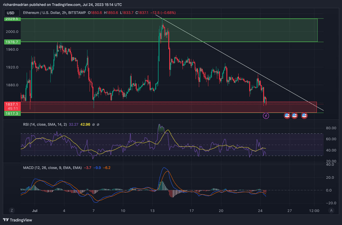 Ethereum price analysis today,