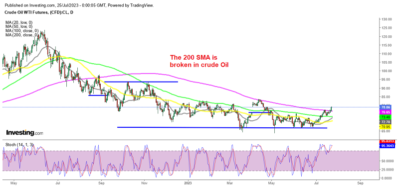 Crude Oil is giving bullish signals