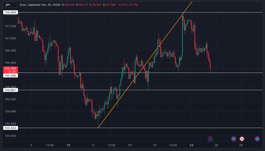 The EUR/JPY trading pair