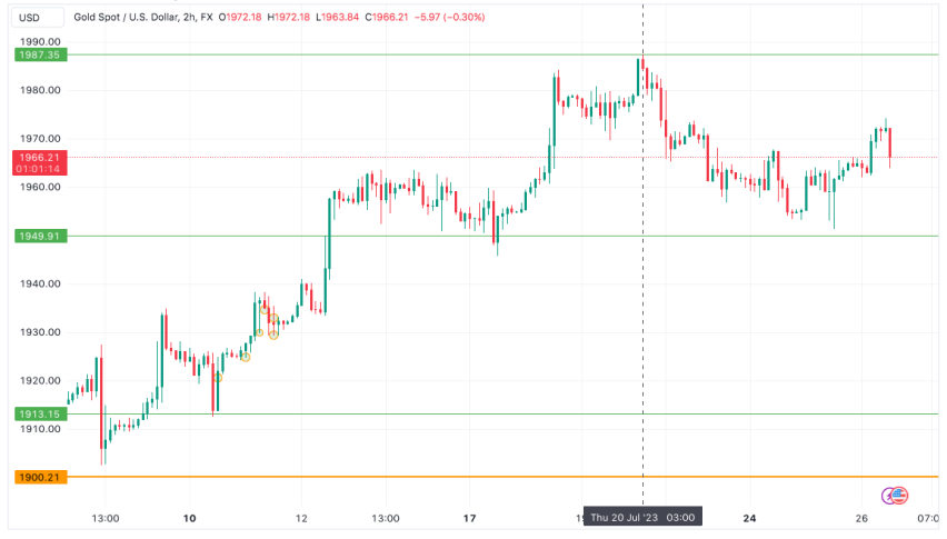 Gold price