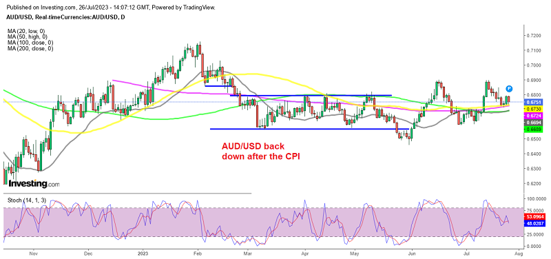 MAs still holding for AUD/USD on the daily chart