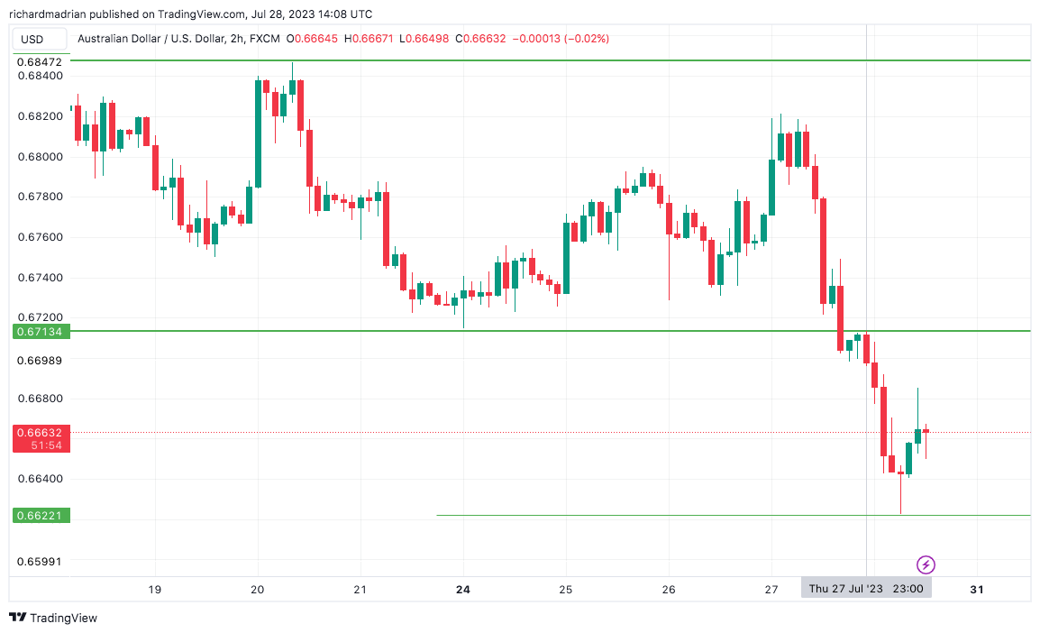 Australian Dollar (AUD)