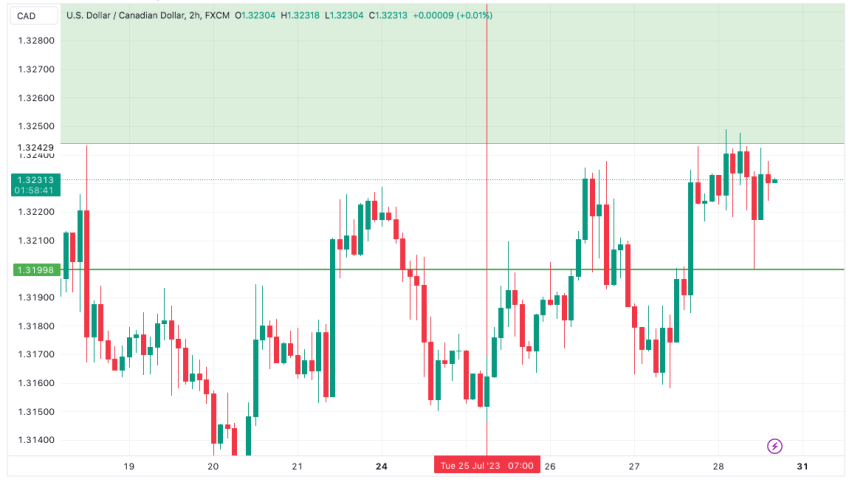 USD/CAD