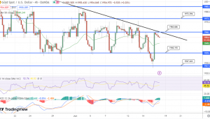 GOLD price analysis