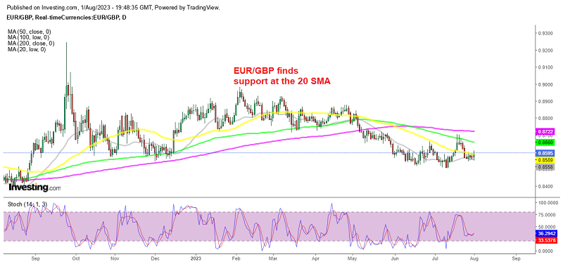 EUR/GBP has formed a support zone around the 0.8550 level