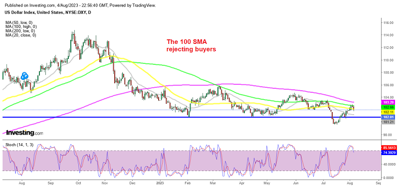 The DXY is making a bearish reversal