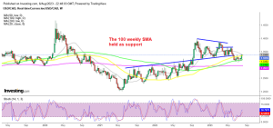 A bullish reversing pattern forming in USD/CAD