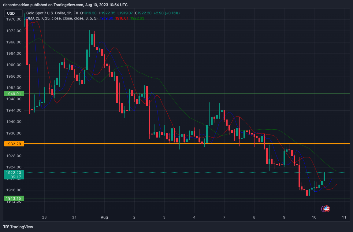 Gold price analysis