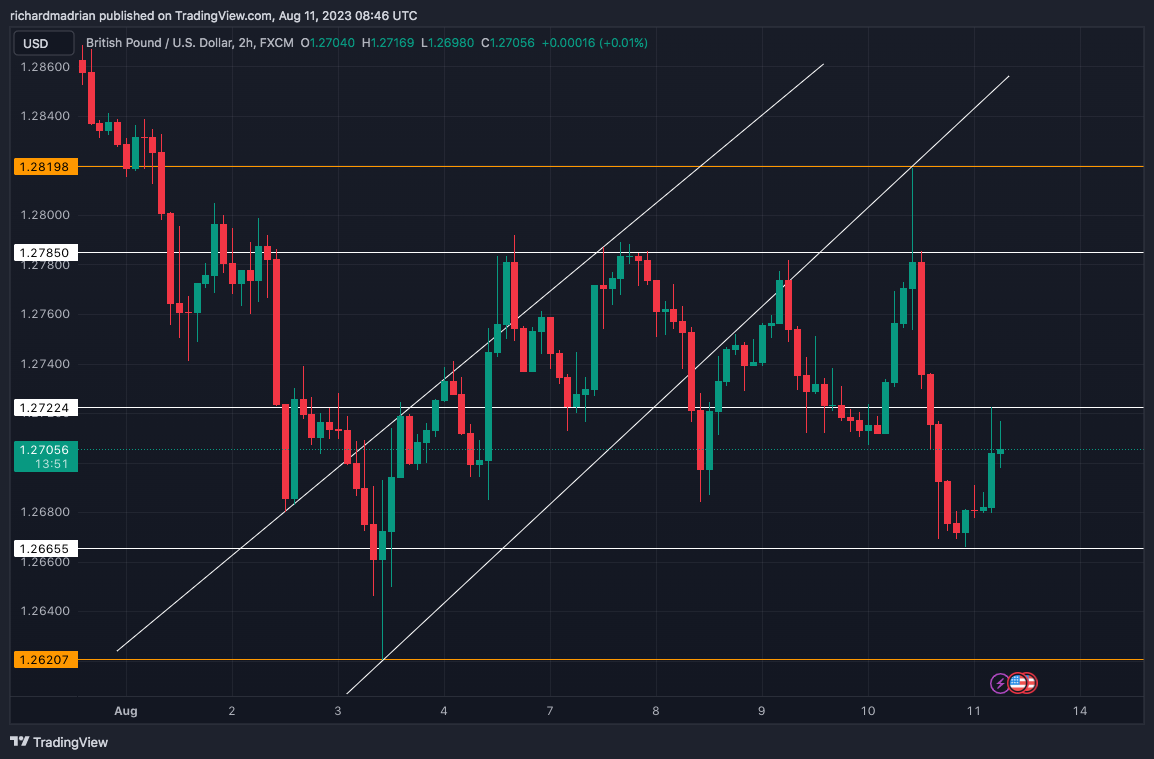 GBP/USD