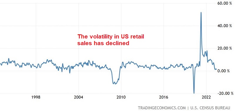 US Retail Sales YoY