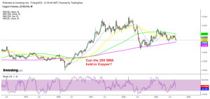 Copper has been retreating during August