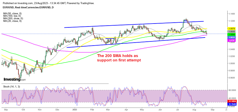 Is the larger uptrend ending for EUR/USD?