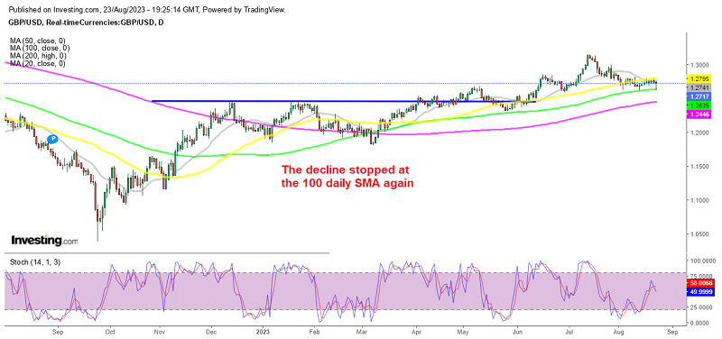 GBP/USD stuck between 2 MAs on the daily chart