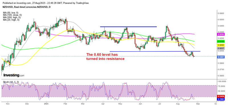 NZD/USD making new lows for the year