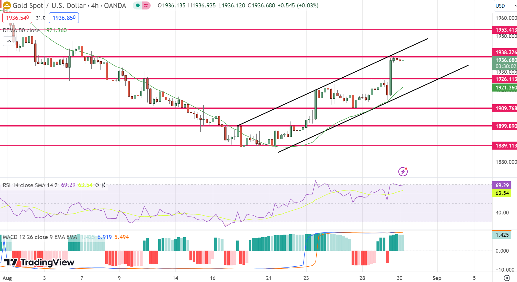 Gold Price Sees Limited Upside Momentum Despite Three Week High - Forex  News by FX Leaders
