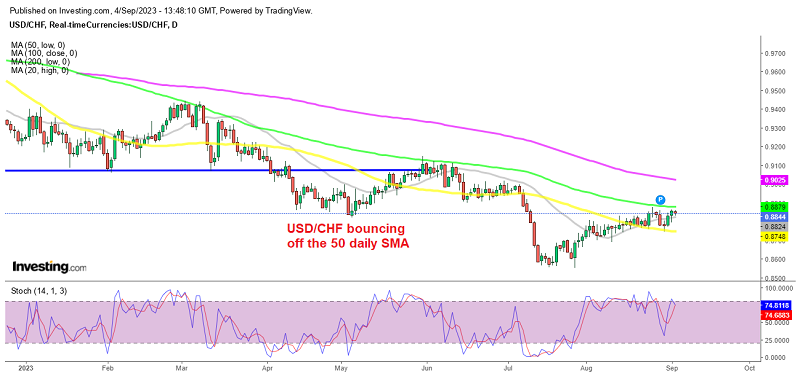 USD/CHF buyers are facing the 100 SMA now