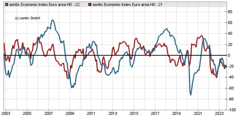 Investor confidence remains in negative territory