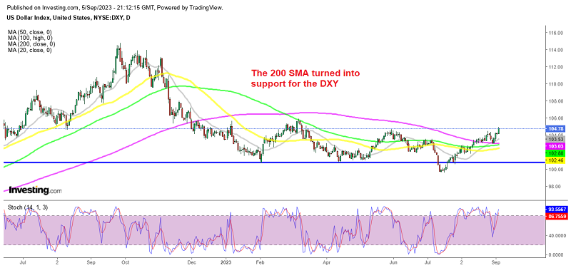 The USD index is looking increasingly bullish