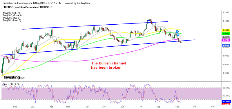 EUR/USD closes below the 200 daily SMA
