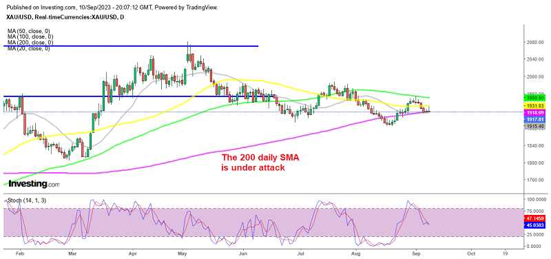 Gold buyers failed at the 100 SMA last week