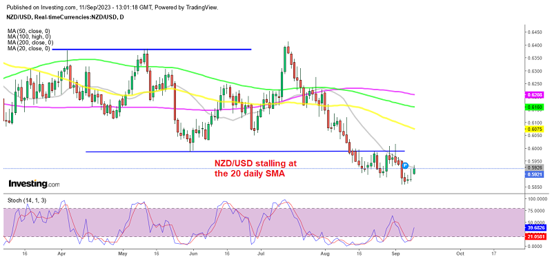 The main bearish trend is quite steep for NZD/USD