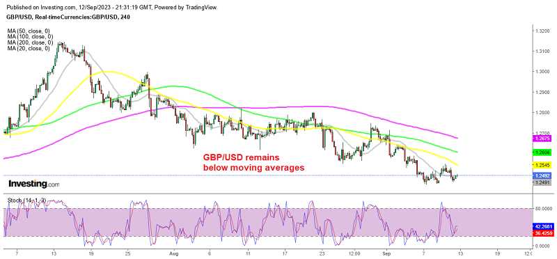 The 1.2450 support is still holding for GBP/USD
