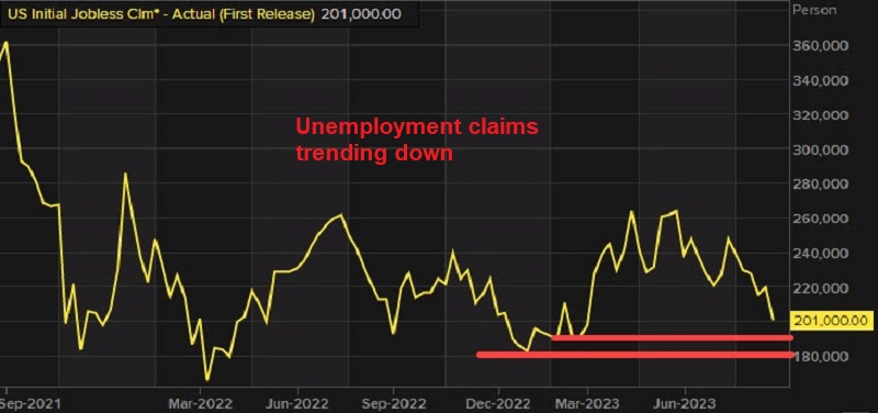 Initial jobless claims keep falling