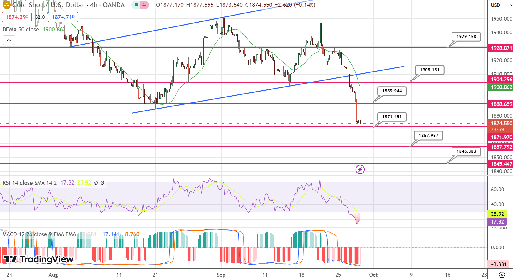Gold’s Price Decline: Analyzing Key Drivers and Future Projections ...