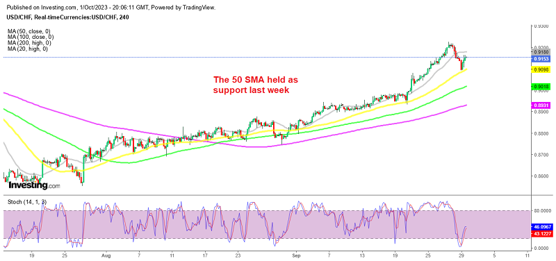 MAs Keeping USD/CHF Bullish Despite softer PCE Price Index