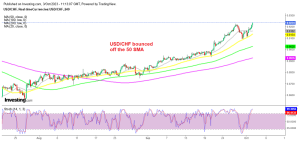 USD/CHF trading above 0.92 as buyers remain in control