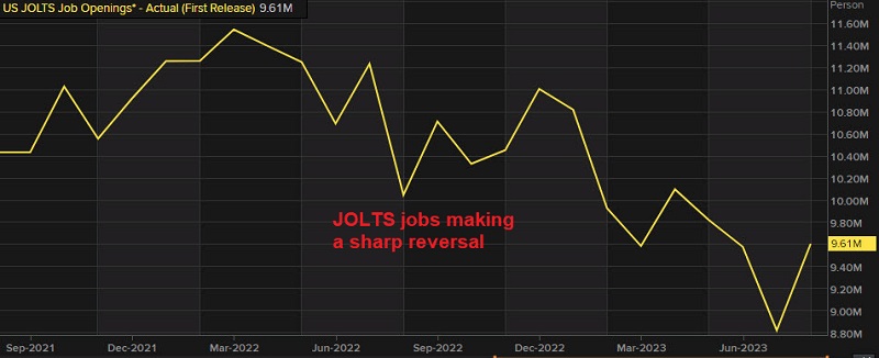 Is the trend changing in JOLTS job openings?