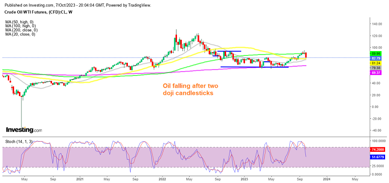 Bearish reversing chart pattern in crude Oil