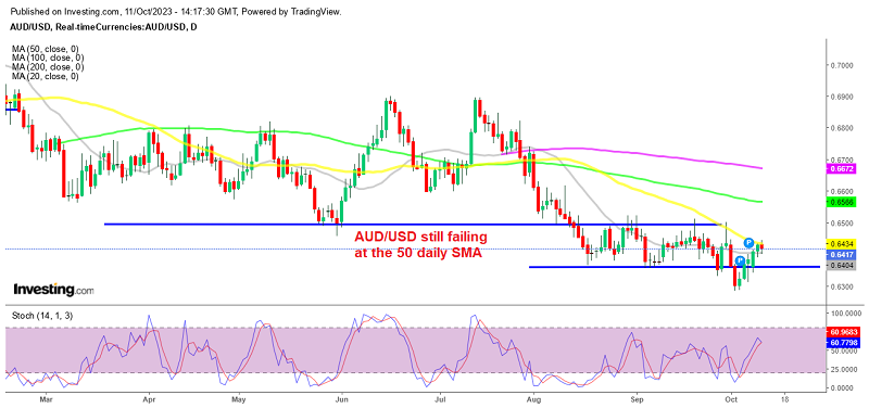 Sellers getting ready to resume the downtrend in AUD/USD