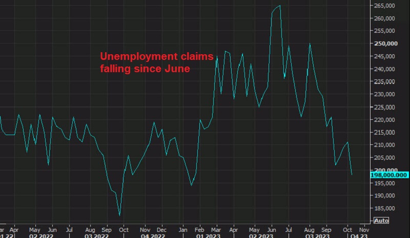 The trend remains down for US jobless claims