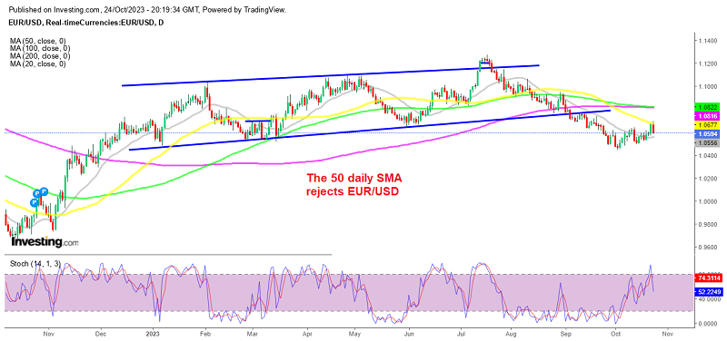 EUR/USD returning below 1.05 again
