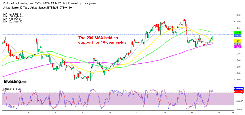 US Treasury yields remain strongly bullish