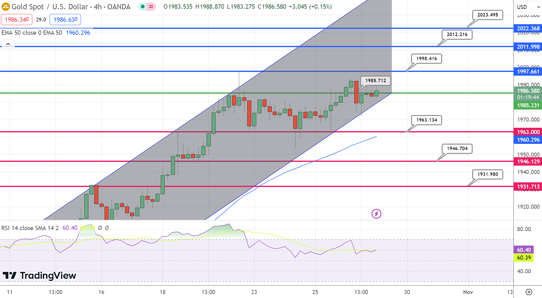 Gold Price Analysis: XAU/USD Stays Resilient Amid Favorable US Economic  Data - Forex News by FX Leaders