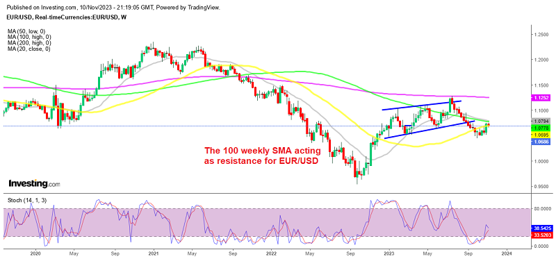 EUR/USD buyers failed at the 100 SMA this week