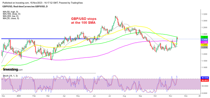 GBP/USD retreats after softer UK CPI inflation numbers