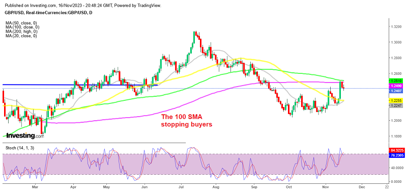 The 100 daily SMA rejected GBP/USD yesterday