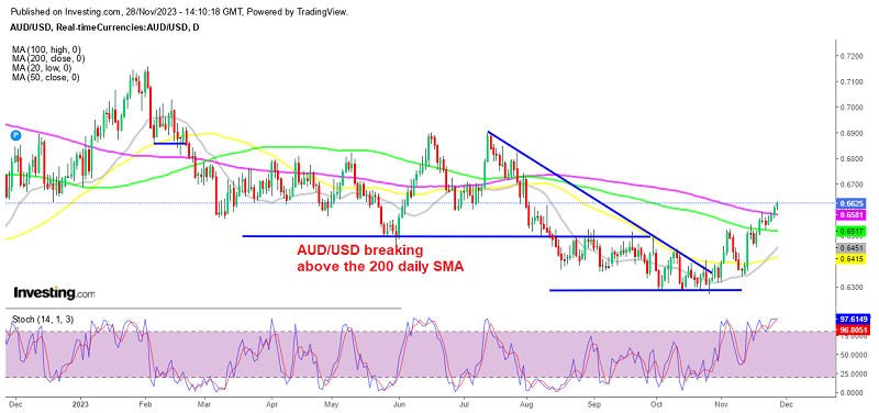 AUD/USD buyers remain in total control with little pullback