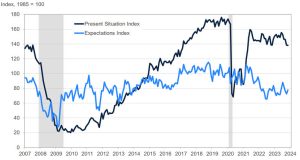 The trend for expectations is improving