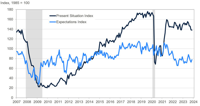 The trend for expectations is improving