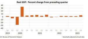 The US GDP has been on an increasing trend since Q1 of 2022