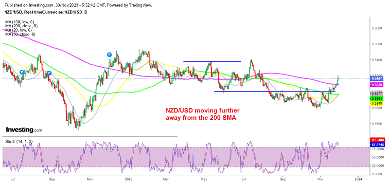 There are no sellers in NZD/USD at the moment