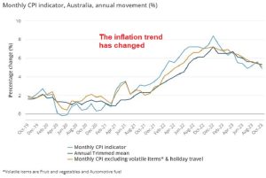 CPI heading to normal levels